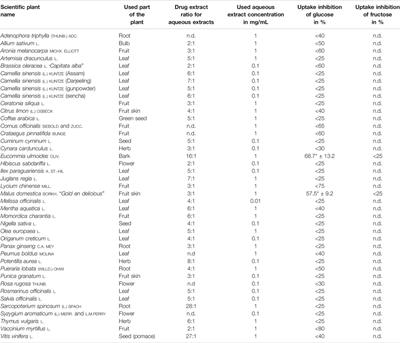 Traditionally Used Plants in the Treatment of Diabetes Mellitus: Screening for Uptake Inhibition of Glucose and Fructose in the Caco2-Cell Model